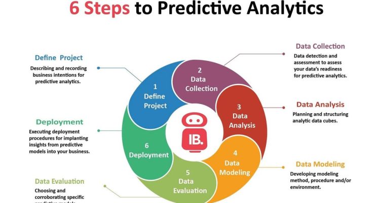 Predictive Analytics The Power of Business Intelligence for Forecasting Future Trends Predictive Analytics The Power of Business Intelligence for Forecasting Future Trends
