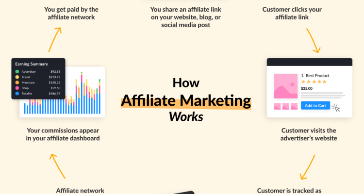 How to Build a Successful Affiliate Marketing Program