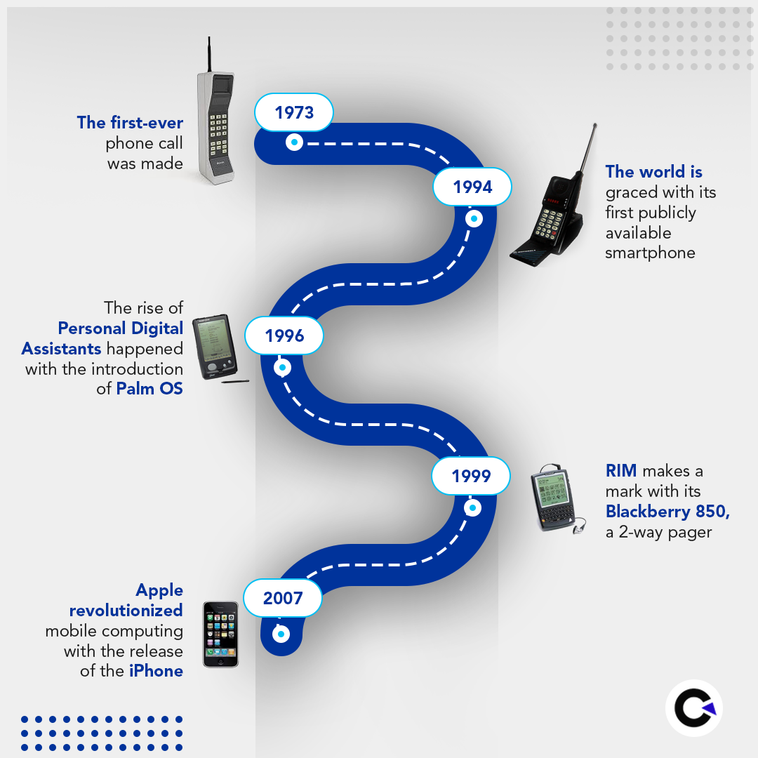 The Evolution of Mobile Phones and Its Impact Today